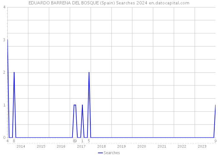 EDUARDO BARRENA DEL BOSQUE (Spain) Searches 2024 