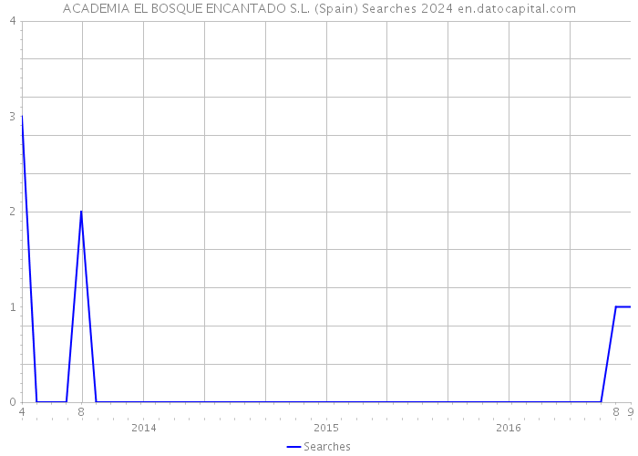 ACADEMIA EL BOSQUE ENCANTADO S.L. (Spain) Searches 2024 