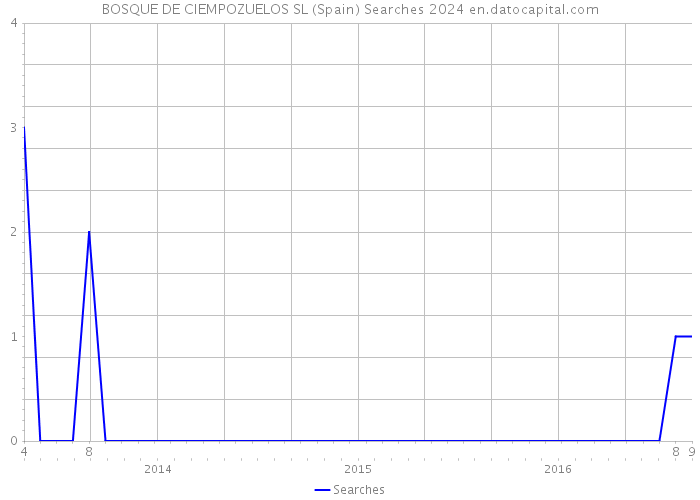 BOSQUE DE CIEMPOZUELOS SL (Spain) Searches 2024 