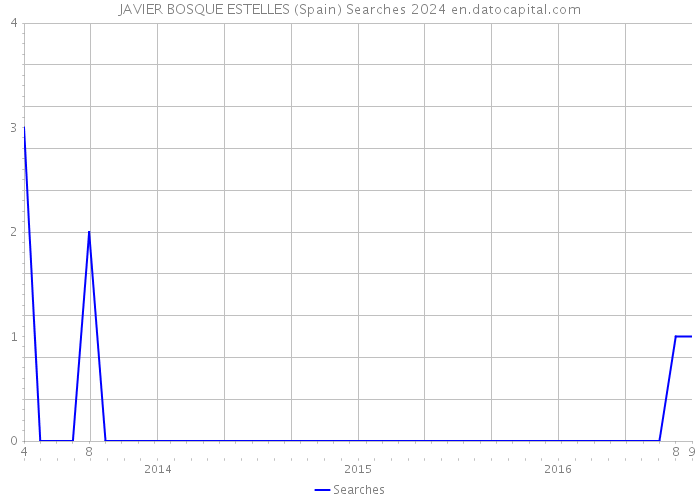 JAVIER BOSQUE ESTELLES (Spain) Searches 2024 