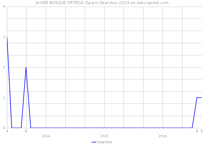 JAVIER BOSQUE ORTEGA (Spain) Searches 2024 
