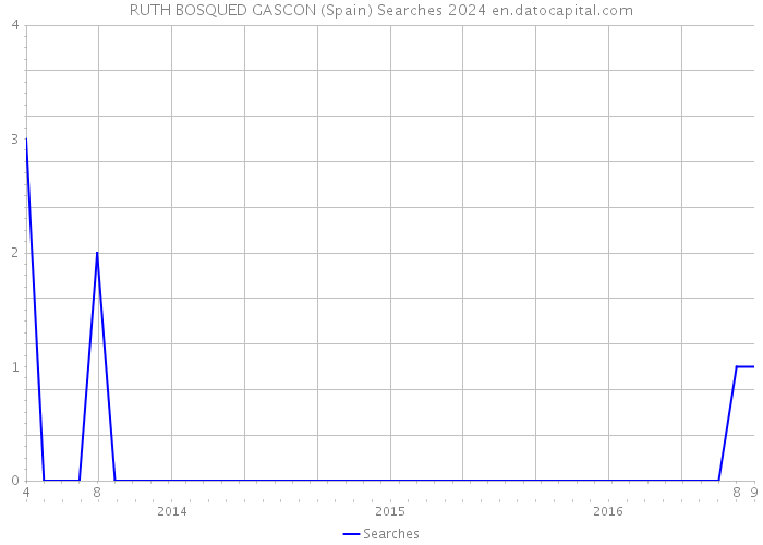 RUTH BOSQUED GASCON (Spain) Searches 2024 