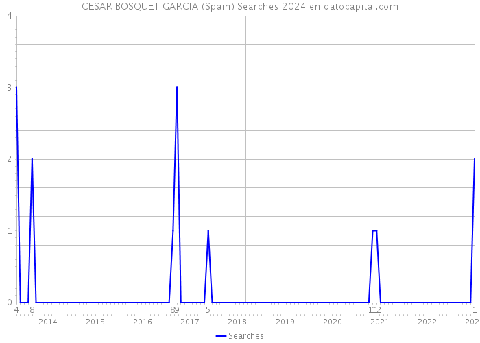 CESAR BOSQUET GARCIA (Spain) Searches 2024 