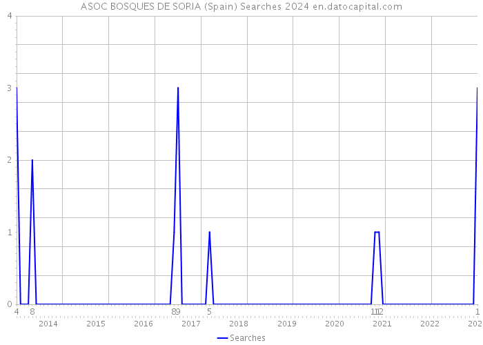 ASOC BOSQUES DE SORIA (Spain) Searches 2024 
