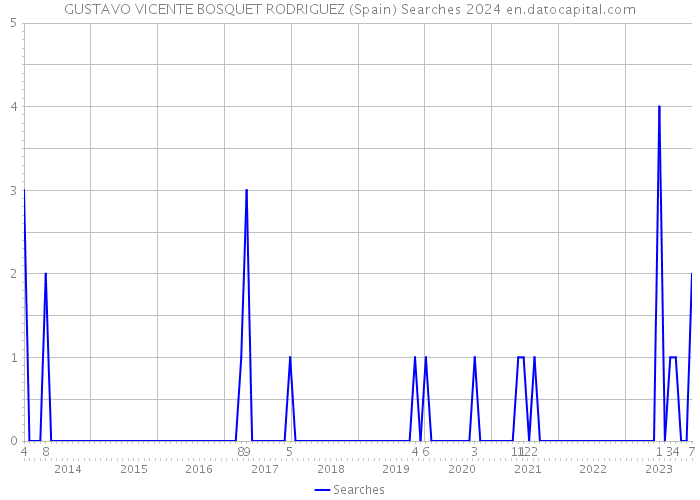 GUSTAVO VICENTE BOSQUET RODRIGUEZ (Spain) Searches 2024 