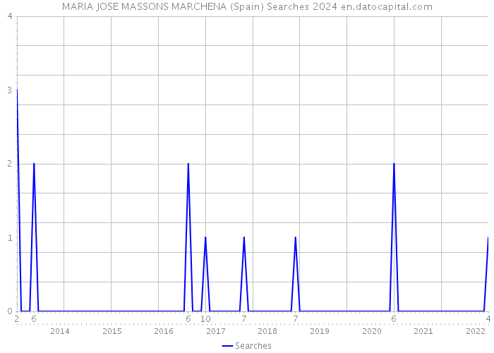 MARIA JOSE MASSONS MARCHENA (Spain) Searches 2024 