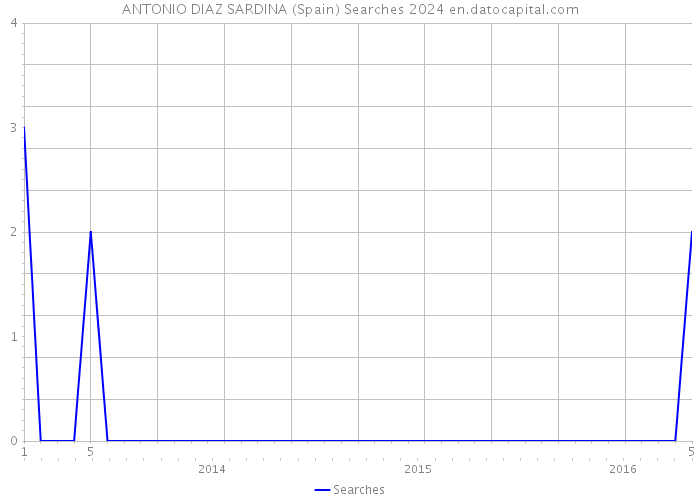 ANTONIO DIAZ SARDINA (Spain) Searches 2024 