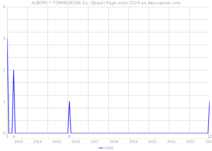 ALBORS Y TORREGROSA S.L. (Spain) Page visits 2024 