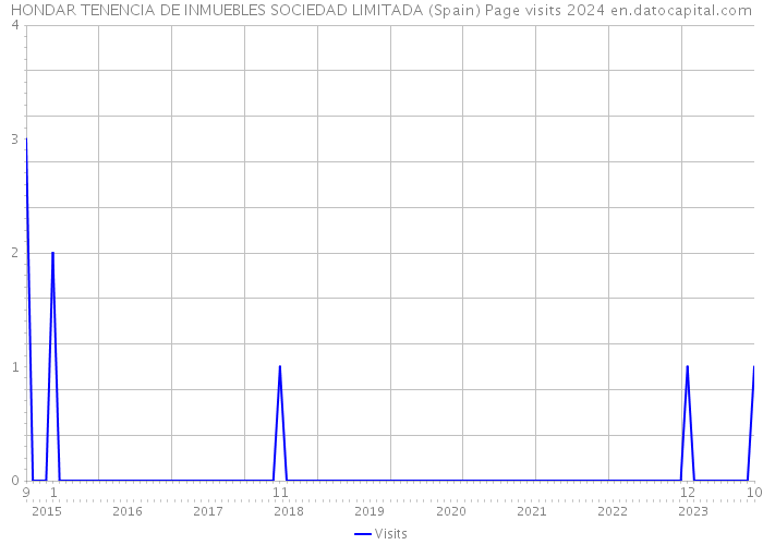 HONDAR TENENCIA DE INMUEBLES SOCIEDAD LIMITADA (Spain) Page visits 2024 