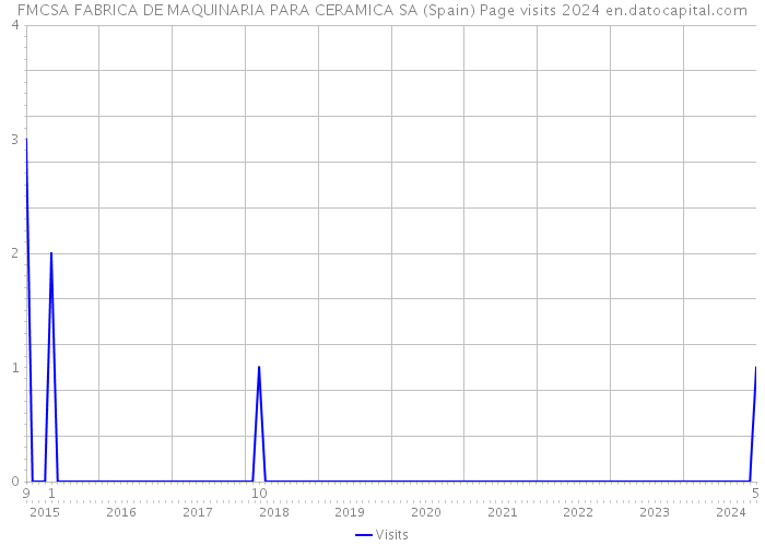 FMCSA FABRICA DE MAQUINARIA PARA CERAMICA SA (Spain) Page visits 2024 
