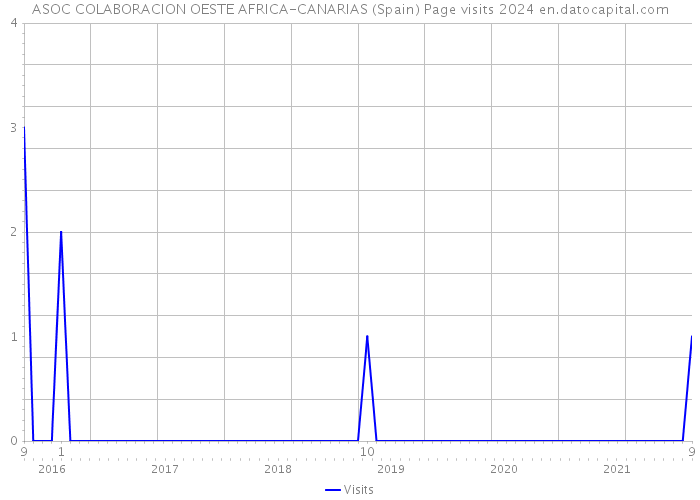 ASOC COLABORACION OESTE AFRICA-CANARIAS (Spain) Page visits 2024 