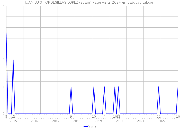 JUAN LUIS TORDESILLAS LOPEZ (Spain) Page visits 2024 