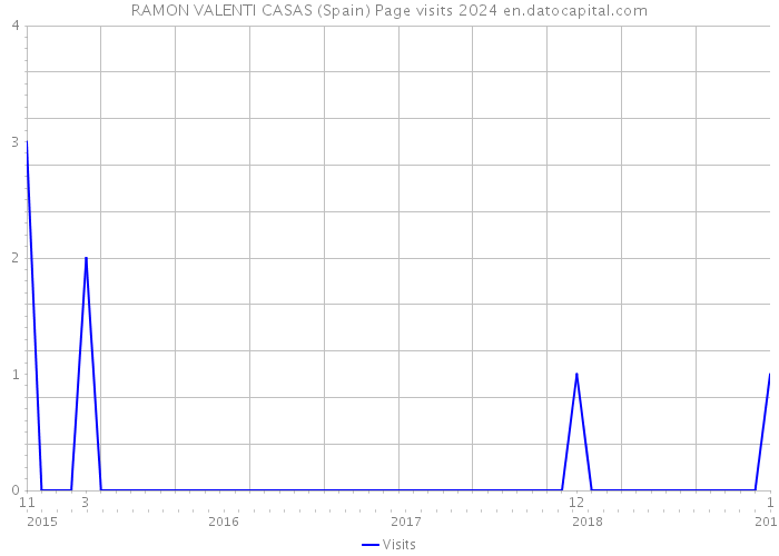 RAMON VALENTI CASAS (Spain) Page visits 2024 