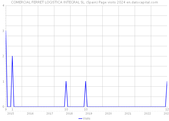 COMERCIAL FERRET LOGISTICA INTEGRAL SL. (Spain) Page visits 2024 
