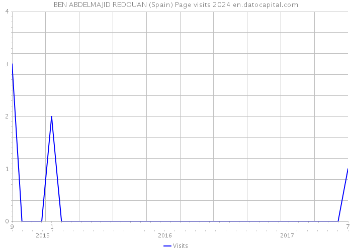 BEN ABDELMAJID REDOUAN (Spain) Page visits 2024 