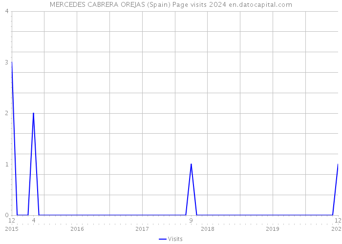 MERCEDES CABRERA OREJAS (Spain) Page visits 2024 