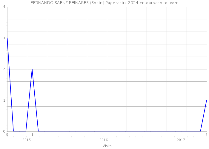 FERNANDO SAENZ REINARES (Spain) Page visits 2024 