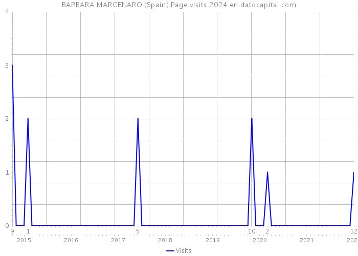 BARBARA MARCENARO (Spain) Page visits 2024 