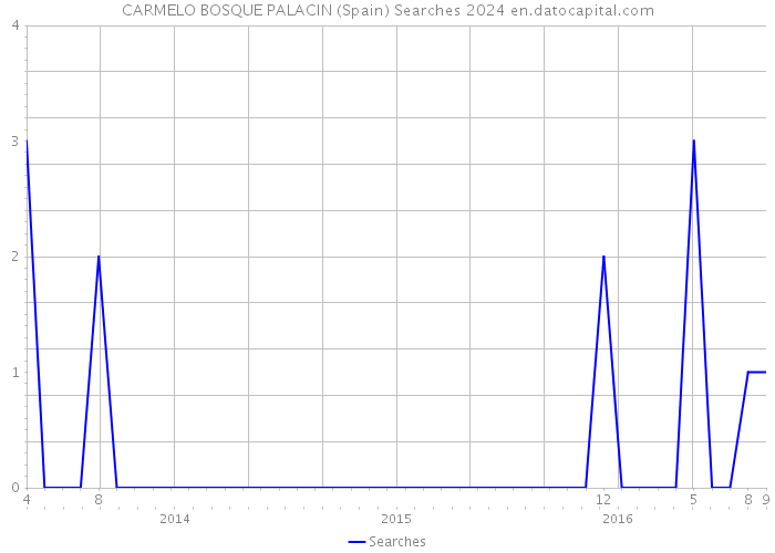 CARMELO BOSQUE PALACIN (Spain) Searches 2024 