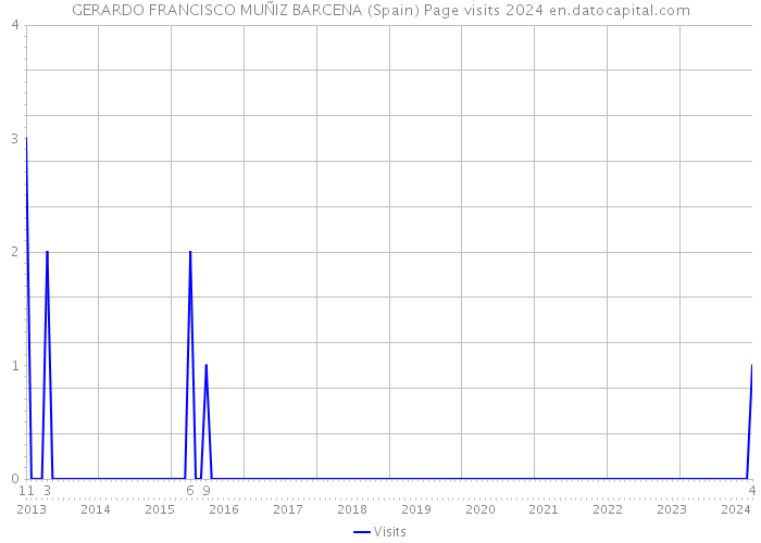 GERARDO FRANCISCO MUÑIZ BARCENA (Spain) Page visits 2024 