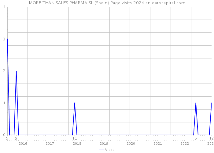 MORE THAN SALES PHARMA SL (Spain) Page visits 2024 