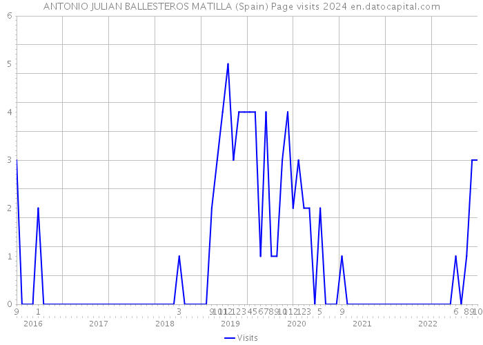 ANTONIO JULIAN BALLESTEROS MATILLA (Spain) Page visits 2024 