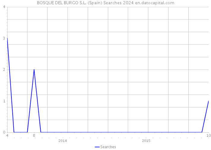 BOSQUE DEL BURGO S.L. (Spain) Searches 2024 