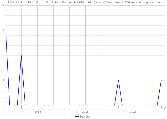LUDOTECA EL BOSQUE SOCIEDAD LIMITADA LABORAL. (Spain) Searches 2024 