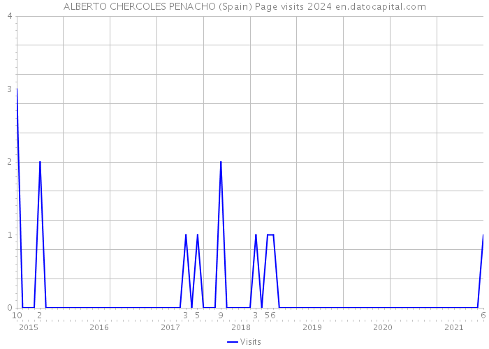 ALBERTO CHERCOLES PENACHO (Spain) Page visits 2024 
