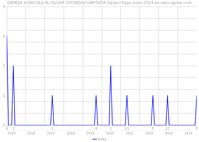 DEHESA AGRICOLA EL OLIVAR SOCIEDAD LIMITADA (Spain) Page visits 2024 