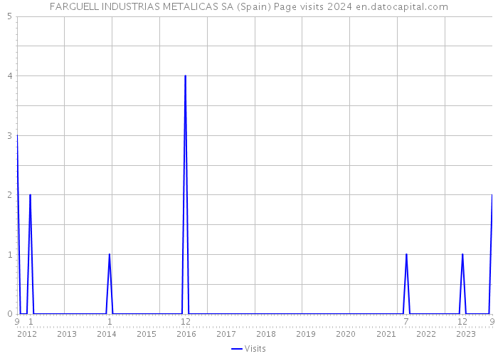 FARGUELL INDUSTRIAS METALICAS SA (Spain) Page visits 2024 