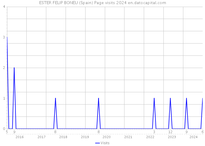 ESTER FELIP BONEU (Spain) Page visits 2024 