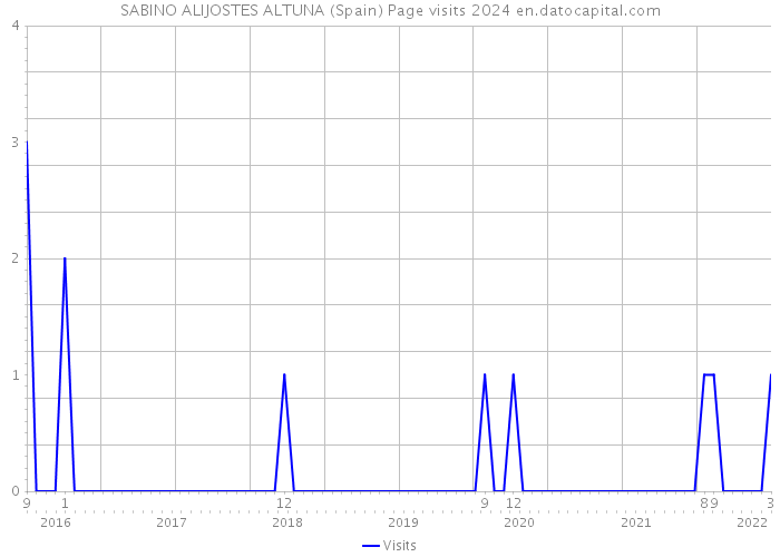 SABINO ALIJOSTES ALTUNA (Spain) Page visits 2024 