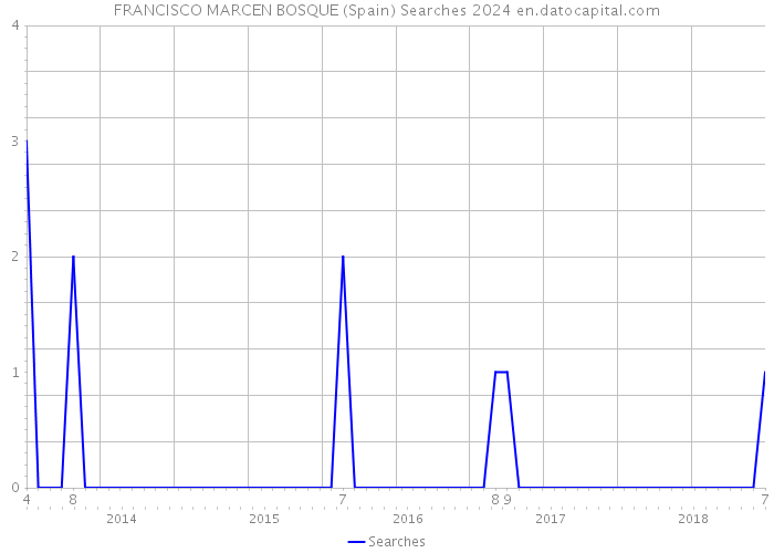 FRANCISCO MARCEN BOSQUE (Spain) Searches 2024 