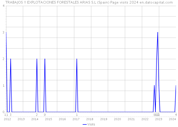 TRABAJOS Y EXPLOTACIONES FORESTALES ARIAS S.L (Spain) Page visits 2024 