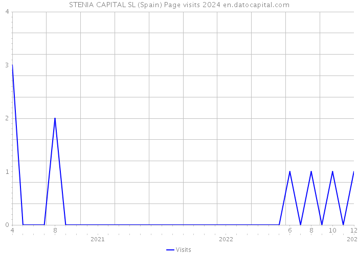 STENIA CAPITAL SL (Spain) Page visits 2024 