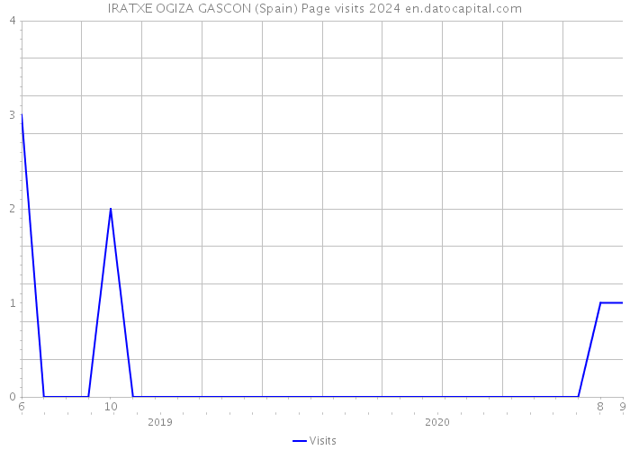 IRATXE OGIZA GASCON (Spain) Page visits 2024 