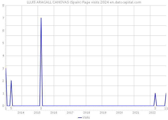 LLUIS ARAGALL CANOVAS (Spain) Page visits 2024 