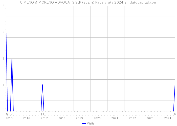 GIMENO & MORENO ADVOCATS SLP (Spain) Page visits 2024 