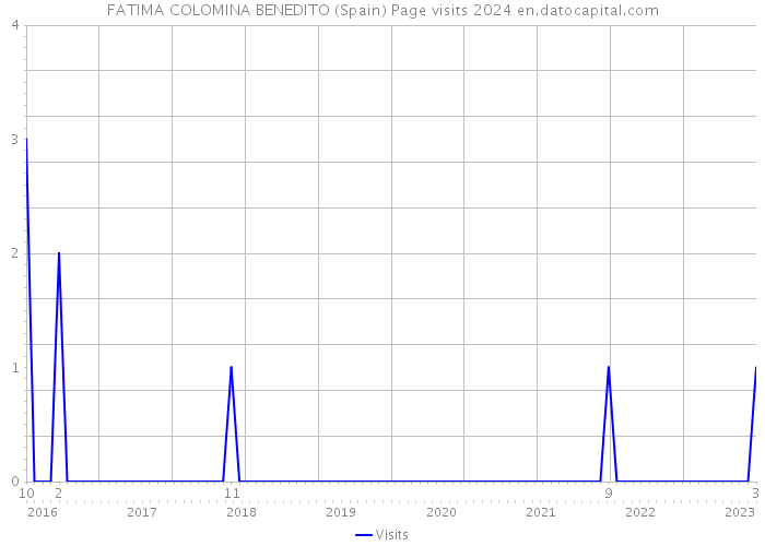 FATIMA COLOMINA BENEDITO (Spain) Page visits 2024 