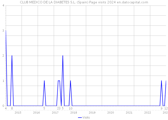CLUB MEDICO DE LA DIABETES S.L. (Spain) Page visits 2024 