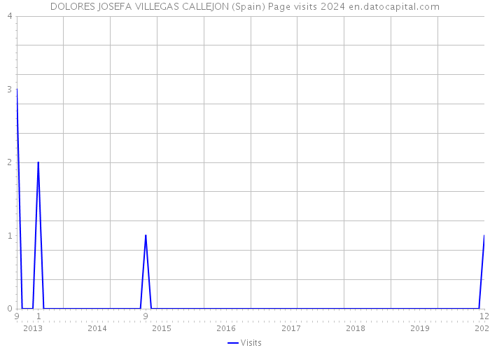 DOLORES JOSEFA VILLEGAS CALLEJON (Spain) Page visits 2024 