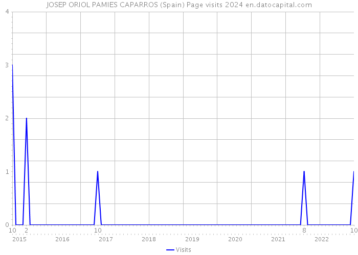 JOSEP ORIOL PAMIES CAPARROS (Spain) Page visits 2024 