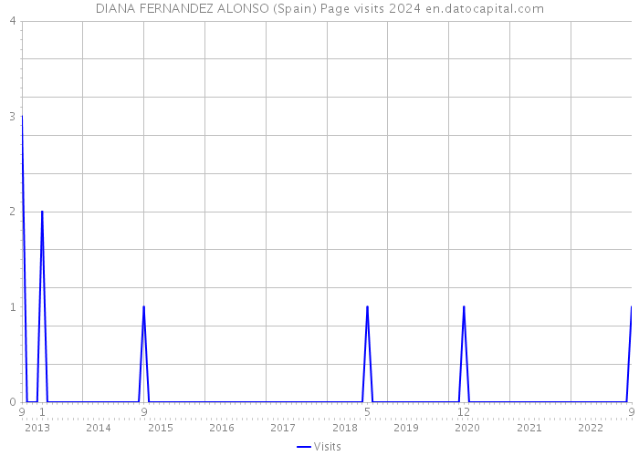 DIANA FERNANDEZ ALONSO (Spain) Page visits 2024 
