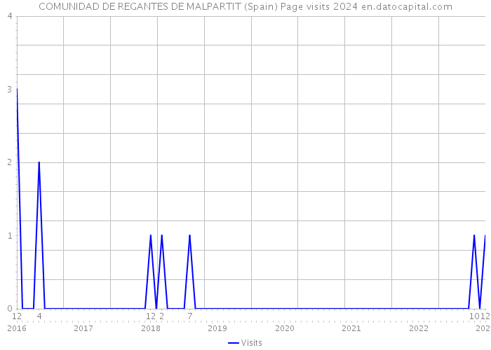 COMUNIDAD DE REGANTES DE MALPARTIT (Spain) Page visits 2024 