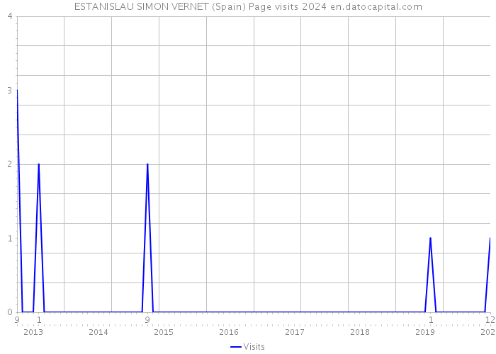 ESTANISLAU SIMON VERNET (Spain) Page visits 2024 