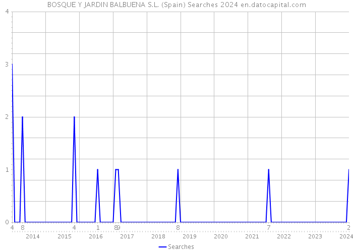 BOSQUE Y JARDIN BALBUENA S.L. (Spain) Searches 2024 