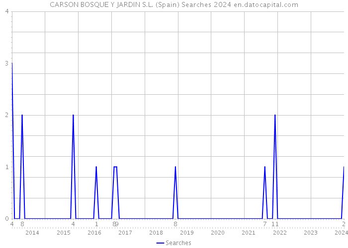 CARSON BOSQUE Y JARDIN S.L. (Spain) Searches 2024 