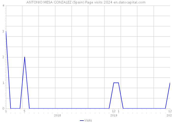 ANTONIO MESA GONZALEZ (Spain) Page visits 2024 