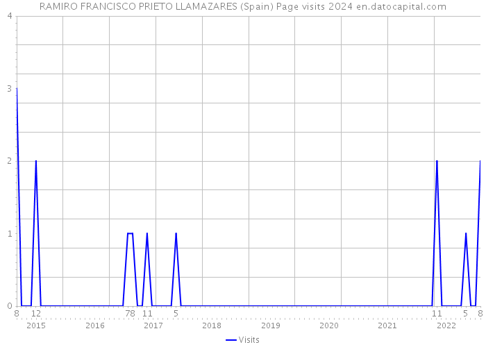 RAMIRO FRANCISCO PRIETO LLAMAZARES (Spain) Page visits 2024 